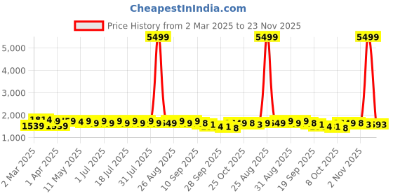myntra.com Anouk Women Floral Printed Regular Pure Cotton Kurta with Trousers & With Dupatta anouk Price History Graph from 2 Mar 2025 to 23 Nov 2025