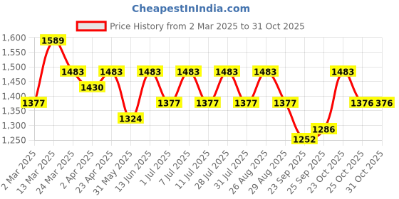 myntra.com Anouk Women Floral Printed Regular Pure Cotton Kurta with Trousers & With Dupatta anouk Price History Graph from 2 Mar 2025 to 31 Oct 2025