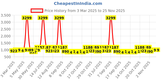 myntra.com Anouk Women Floral Printed Regular Pure Cotton Kurta with Trousers & With Dupatta anouk Price History Graph from 3 Mar 2025 to 24 Nov 2025