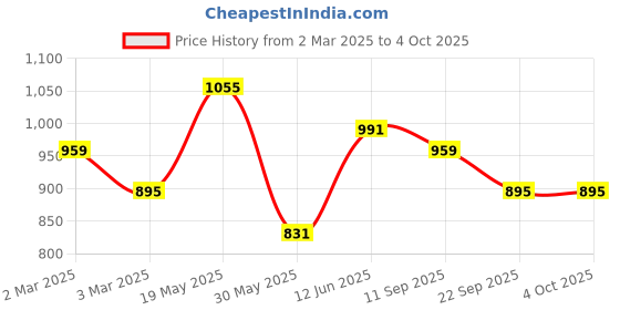 myntra.com Anouk Women Floral Printed Regular Pure Cotton Kurta with Trousers & With Dupatta anouk Price History Graph from 2 Mar 2025 to 4 Oct 2025