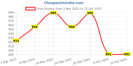 myntra.com Anouk Women Floral Printed Regular Pure Cotton Kurta with Trousers & With Dupatta anouk Price History Graph from 3 Mar 2025 to 14 Oct 2025