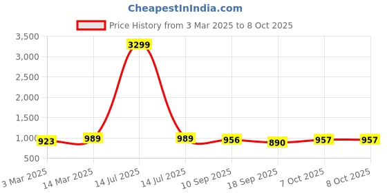 myntra.com Anouk Women Floral Printed Regular Pure Cotton Kurta with Trousers & With Dupatta anouk Price History Graph from 3 Mar 2025 to 8 Oct 2025