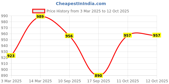 myntra.com Anouk Women Floral Printed Regular Pure Cotton Kurta with Trousers & With Dupatta anouk Price History Graph from 3 Mar 2025 to 11 Oct 2025