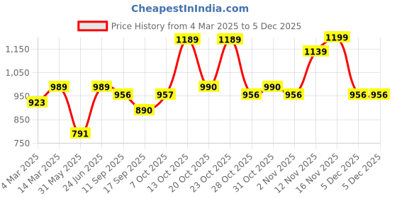 myntra.com Anouk Women Floral Printed Regular Pure Cotton Kurta with Trousers & With Dupatta anouk Price History Graph from 4 Mar 2025 to 2 Dec 2025