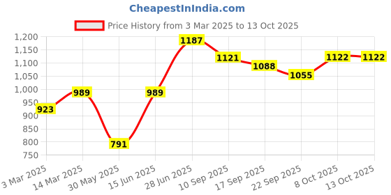 myntra.com Anouk Women Floral Printed Regular Pure Cotton Kurta with Trousers & With Dupatta anouk Price History Graph from 3 Mar 2025 to 12 Oct 2025