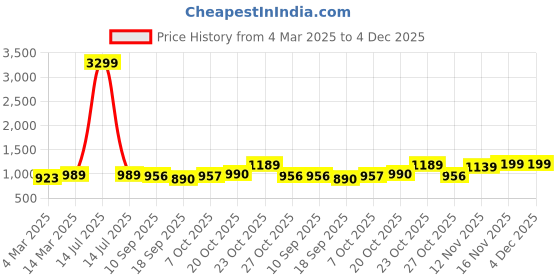 myntra.com Anouk Women Floral Printed Regular Pure Cotton Kurta with Trousers & With Dupatta anouk Price History Graph from 4 Mar 2025 to 3 Dec 2025