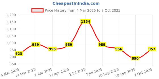 myntra.com Anouk Women Floral Printed Regular Pure Cotton Kurta with Trousers & With Dupatta anouk Price History Graph from 4 Mar 2025 to 7 Oct 2025