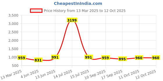 myntra.com Anouk Women Floral Printed Regular Pure Cotton Kurta with Trousers & With Dupatta anouk Price History Graph from 13 Mar 2025 to 11 Oct 2025