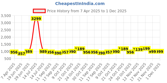 myntra.com Anouk Women Floral Printed Regular Pure Cotton Kurta with Trousers & With Dupatta anouk Price History Graph from 7 Apr 2025 to 1 Dec 2025
