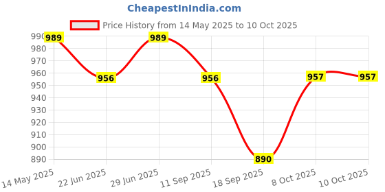 myntra.com Anouk Women Floral Printed Regular Pure Cotton Kurta with Trousers & With Dupatta anouk Price History Graph from 14 May 2025 to 8 Oct 2025