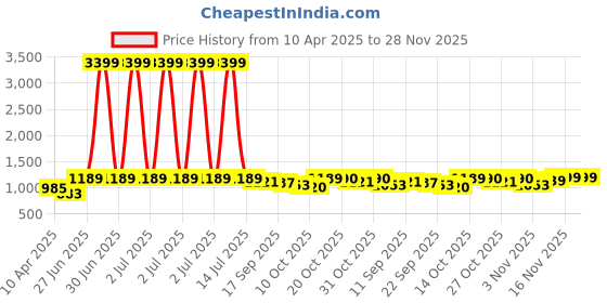 myntra.com Anouk Women Floral Printed Regular Pure Cotton Kurta with Trousers & With Dupatta anouk Price History Graph from 10 Apr 2025 to 28 Nov 2025
