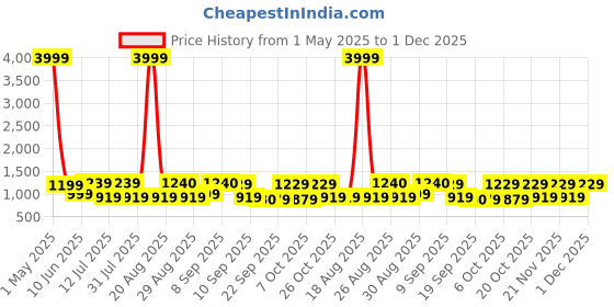 myntra.com Anouk Women Floral Printed Regular Pure Cotton Kurta with Trousers & With Dupatta anouk Price History Graph from 1 May 2025 to 1 Dec 2025