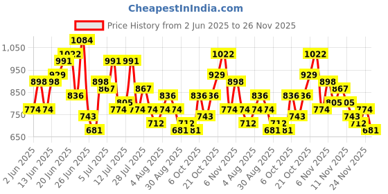 myntra.com Anouk Women Floral Printed Regular Pure Cotton Kurta with Trousers & With Dupatta anouk Price History Graph from 2 Jun 2025 to 24 Nov 2025