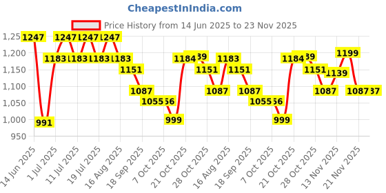 myntra.com Anouk Women Floral Printed Regular Pure Cotton Kurta with Trousers & With Dupatta anouk Price History Graph from 14 Jun 2025 to 22 Nov 2025