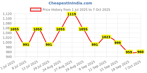 myntra.com Anouk Women Floral Printed Regular Pure Cotton Kurta with Trousers & With Dupatta anouk Price History Graph from 1 Jul 2025 to 7 Oct 2025