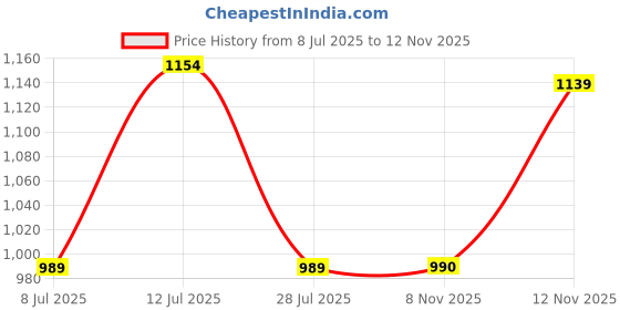 myntra.com Anouk Women Floral Printed Regular Pure Cotton Kurta with Trousers & With Dupatta anouk Price History Graph from 8 Jul 2025 to 12 Nov 2025