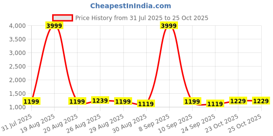 myntra.com Anouk Women Floral Printed Regular Pure Cotton Kurta with Trousers & With Dupatta anouk Price History Graph from 31 Jul 2025 to 24 Oct 2025