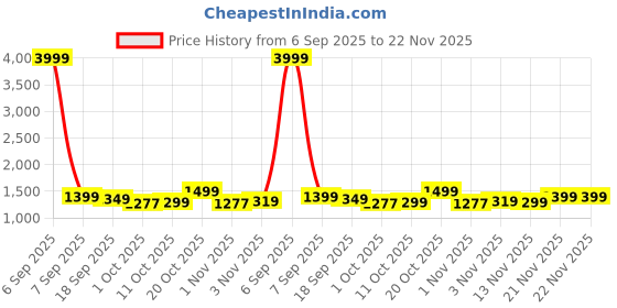 myntra.com Anouk Women Floral Printed Regular Pure Cotton Kurta with Trousers & With Dupatta anouk Price History Graph from 6 Sep 2025 to 22 Nov 2025