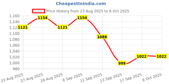 myntra.com Anouk Women Floral Printed Regular Pure Cotton Kurta with Trousers & With Dupatta anouk Price History Graph from 23 Aug 2025 to 4 Oct 2025
