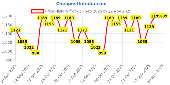myntra.com Anouk Women Floral Printed Regular Pure Cotton Kurta with Trousers & With Dupatta anouk Price History Graph from 10 Sep 2025 to 29 Nov 2025