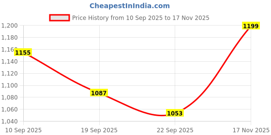 myntra.com Anouk Women Floral Printed Regular Pure Cotton Kurta with Trousers & With Dupatta anouk Price History Graph from 10 Sep 2025 to 17 Nov 2025