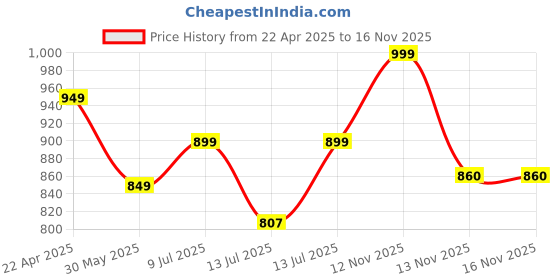 myntra.com anouk rustic Anouk Women Floral Printed Regular Sequinned Kurta with Palazzos anouk rustic Price History Graph from 22 Apr 2025 to 15 Nov 2025