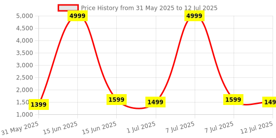 myntra.com Anouk Women Floral Printed Regular Sequinned Kurti with Trousers & With Dupatta anouk Price History Graph from 31 May 2025 to 12 Jul 2025