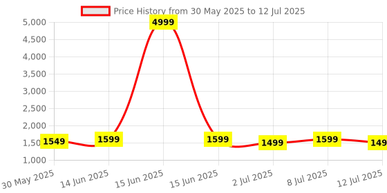myntra.com Anouk Women Floral Printed Regular Sequinned Kurti with Trousers & With Dupatta anouk Price History Graph from 30 May 2025 to 12 Jul 2025