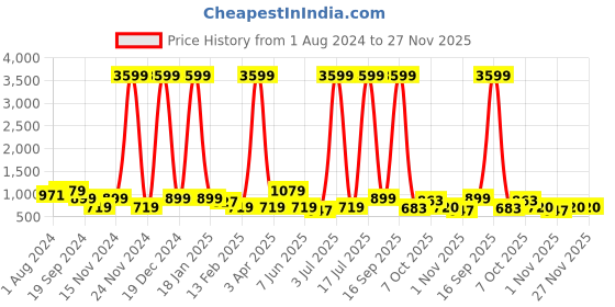 myntra.com Anouk Women Floral Printed Regular Sequinned Pure Cotton Kurta with Trousers anouk Price History Graph from 1 Aug 2024 to 27 Nov 2025