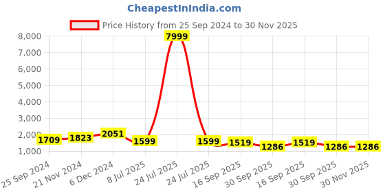 myntra.com Anouk Women Floral Printed Regular Thread Work Kurta with Trousers anouk Price History Graph from 25 Sep 2024 to 30 Nov 2025