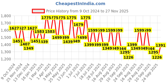 myntra.com Anouk Women Floral Printed Regular Thread Work Kurta with Trousers & With Dupatta anouk Price History Graph from 9 Oct 2024 to 27 Nov 2025