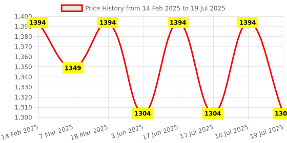 myntra.com Anouk Women Floral Printed Regular Thread Work Kurta with Trousers & With Dupatta anouk Price History Graph from 14 Feb 2025 to 13 Jul 2025