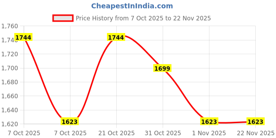 myntra.com Anouk Women Floral Printed Regular Thread Work Kurta with Trousers & With Dupatta anouk Price History Graph from 7 Oct 2025 to 20 Nov 2025