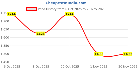 myntra.com Anouk Women Floral Printed Regular Thread Work Kurta with Trousers & With Dupatta anouk Price History Graph from 6 Oct 2025 to 20 Nov 2025