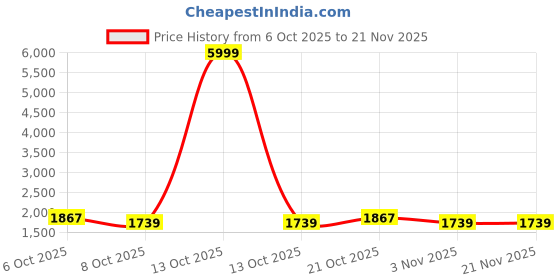 myntra.com Anouk Women Floral Printed Regular Thread Work Kurta with Trousers & With Dupatta anouk Price History Graph from 6 Oct 2025 to 20 Nov 2025