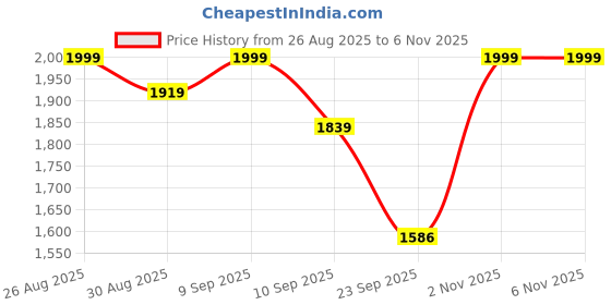 myntra.com Anouk Women Floral Printed Regular Thread Work Pure Cotton Kurta Set anouk Price History Graph from 26 Aug 2025 to 6 Nov 2025
