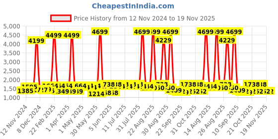 myntra.com Anouk Women Floral Printed Regular Thread Work Pure Cotton Kurta with Palazzos anouk Price History Graph from 12 Nov 2024 to 19 Nov 2025