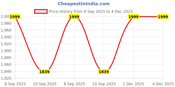 myntra.com Anouk Women Floral Printed Regular Thread Work Pure Cotton Kurta with Trousers & Dupatta anouk Price History Graph from 8 Sep 2025 to 4 Dec 2025