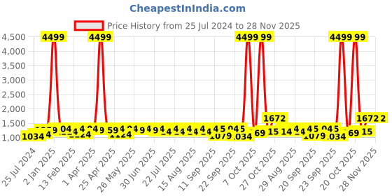 myntra.com Anouk Women Floral Printed Regular Thread Work Pure Cotton Kurta with Trousers & With Dupatta anouk Price History Graph from 25 Jul 2024 to 27 Nov 2025