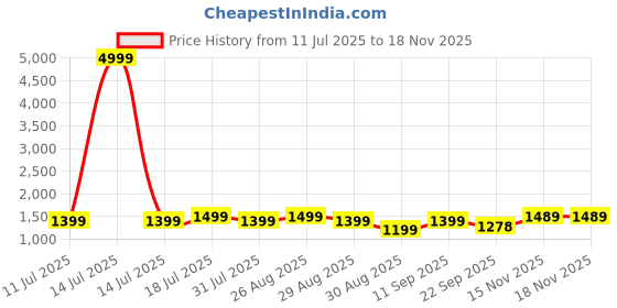 myntra.com Anouk Women Floral Printed Regular Zardozi Kurta with Trousers & Dupatta anouk Price History Graph from 11 Jul 2025 to 17 Nov 2025