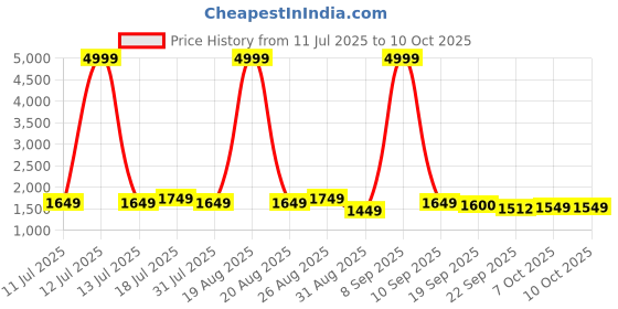 myntra.com Anouk Women Floral Printed Regular Zardozi Kurta with Trousers & With Dupatta anouk Price History Graph from 11 Jul 2025 to 9 Oct 2025