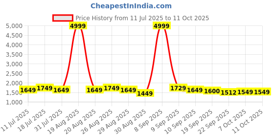 myntra.com Anouk Women Floral Printed Regular Zardozi Kurta with Trousers & With Dupatta Kurta Sets anouk Price History Graph from 11 Jul 2025 to 11 Oct 2025
