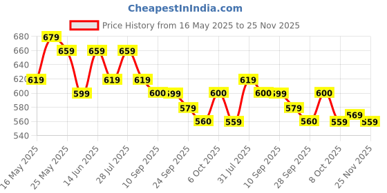 myntra.com Anouk Women Floral Printed Sequinned Kurta anouk Price History Graph from 16 May 2025 to 25 Nov 2025