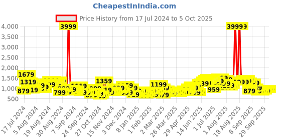 myntra.com Anouk Women Floral Printed Sequinned Kurta With Trousers & Dupatta anouk Price History Graph from 17 Jul 2024 to 4 Oct 2025