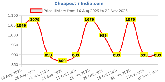 myntra.com Anouk Women Floral Printed Sleeveless Basic Jumpsuit With Belt anouk Price History Graph from 16 Aug 2025 to 20 Nov 2025