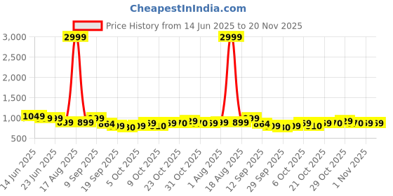 myntra.com Anouk Women Floral Printed Sleeveless Kurta Set anouk Price History Graph from 14 Jun 2025 to 20 Nov 2025