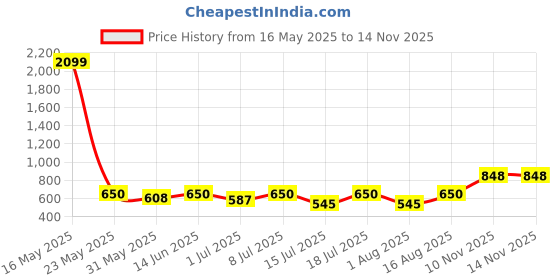 myntra.com Anouk Women Floral Printed Structured Shoulder Bag anouk Price History Graph from 16 May 2025 to 13 Nov 2025