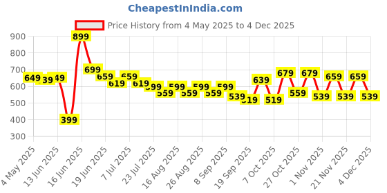 myntra.com Anouk Women Floral Printed Structured Sling Bag anouk Price History Graph from 4 May 2025 to 4 Dec 2025