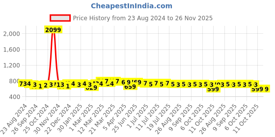 myntra.com Anouk Women Floral Printed Thread Work Kurta anouk Price History Graph from 23 Aug 2024 to 26 Nov 2025