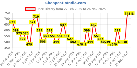 myntra.com Anouk Women Floral Printed Thread Work Kurta anouk Price History Graph from 22 Feb 2025 to 26 Nov 2025